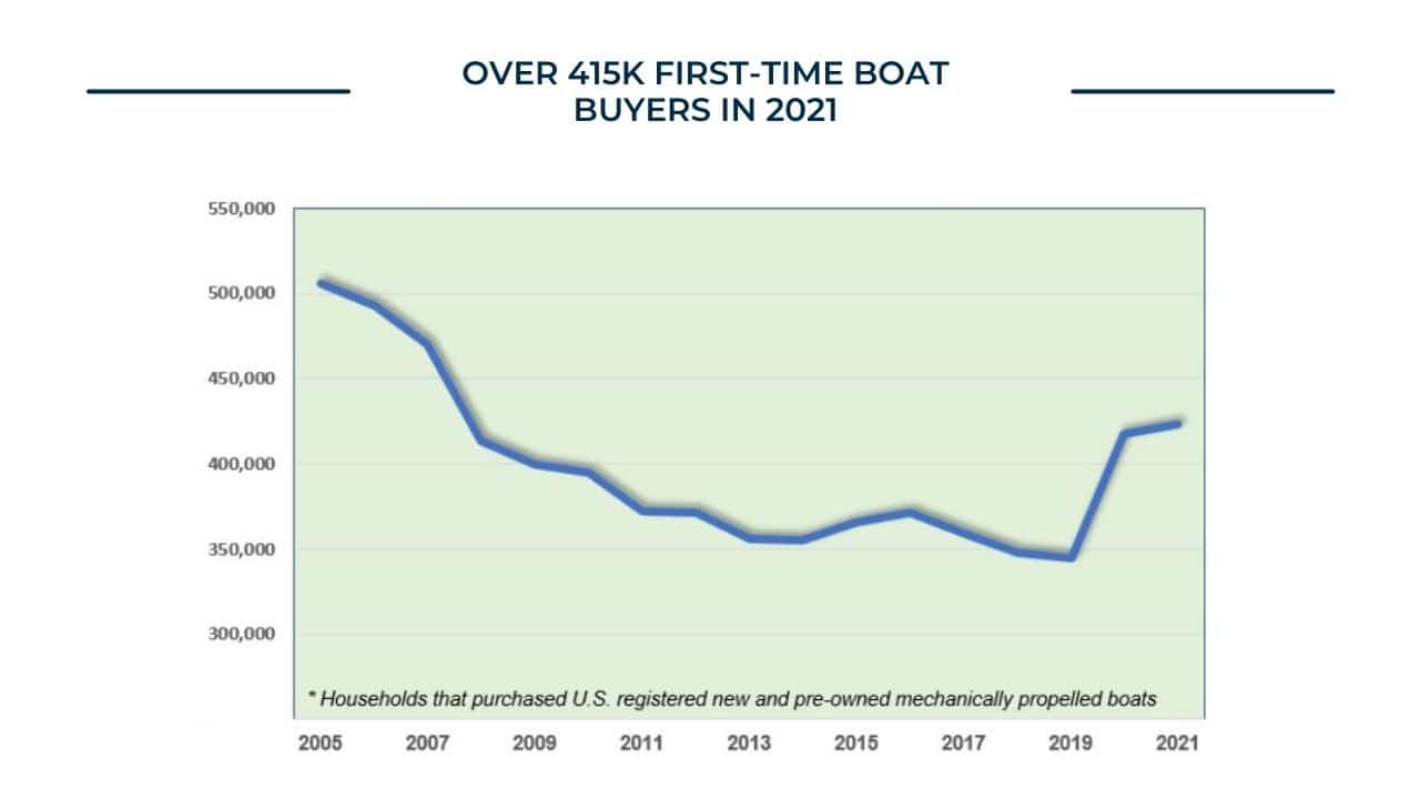 Over 415K First-Time Boat Buyers in 2021 — Industry High