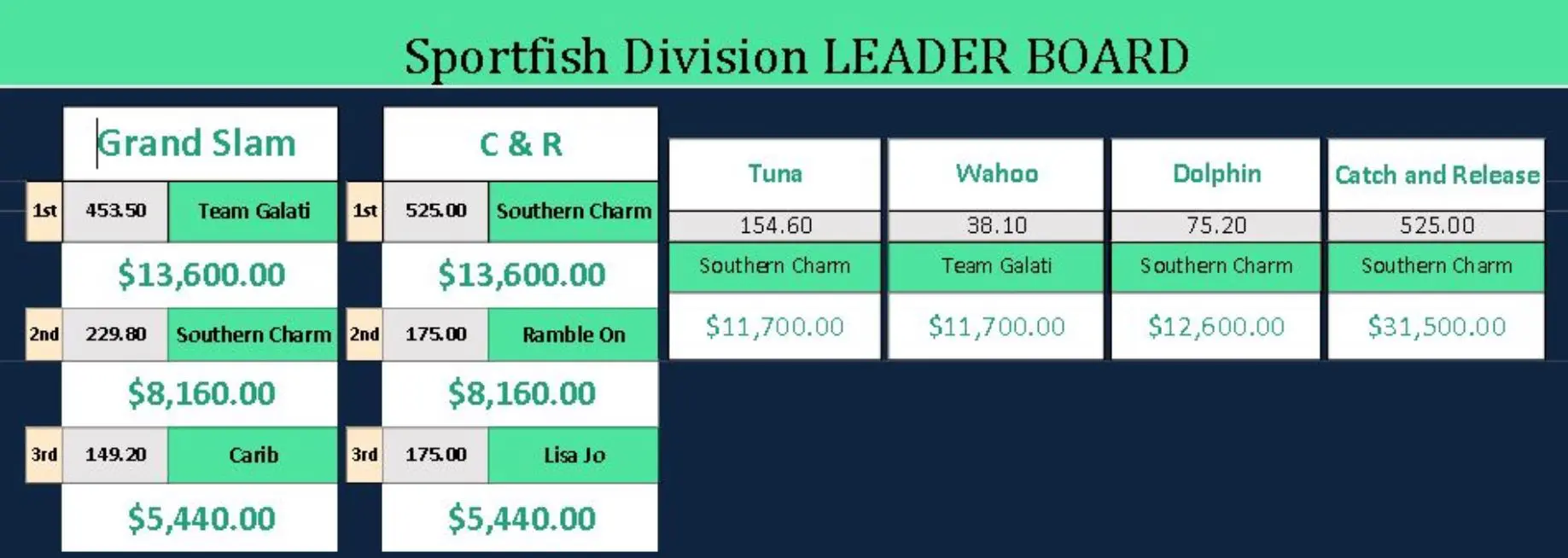 Orange Beach Grand Slam Tournament Score Board