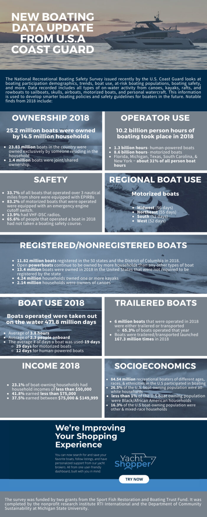 Coast Guard survey offers new boating data