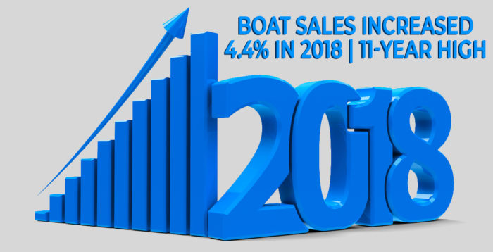 Boat Sales Increased 4.4% in 2018 | 11-Year High